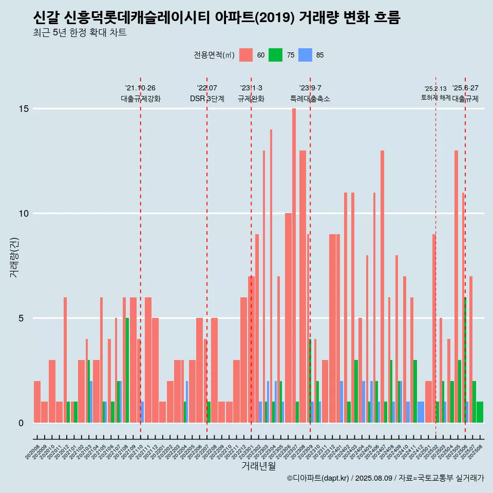 신갈 신흥덕롯데캐슬레이시티 아파트(2019) 거래량 변화 흐름