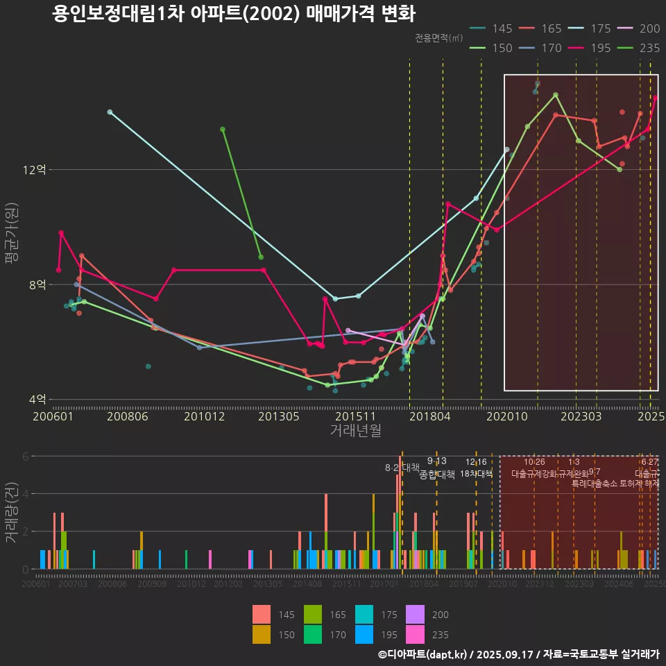 용인보정대림1차 아파트(2002) 매매가격 변화