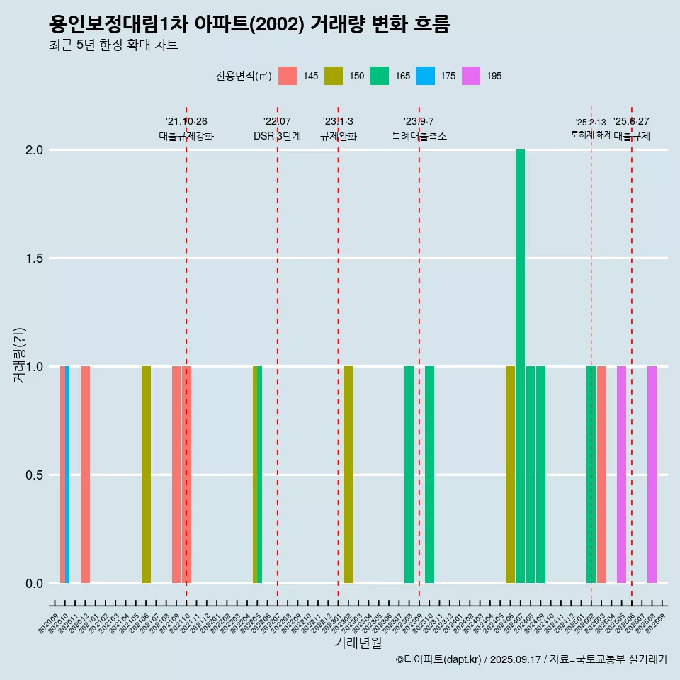 용인보정대림1차 아파트(2002) 거래량 변화 흐름
