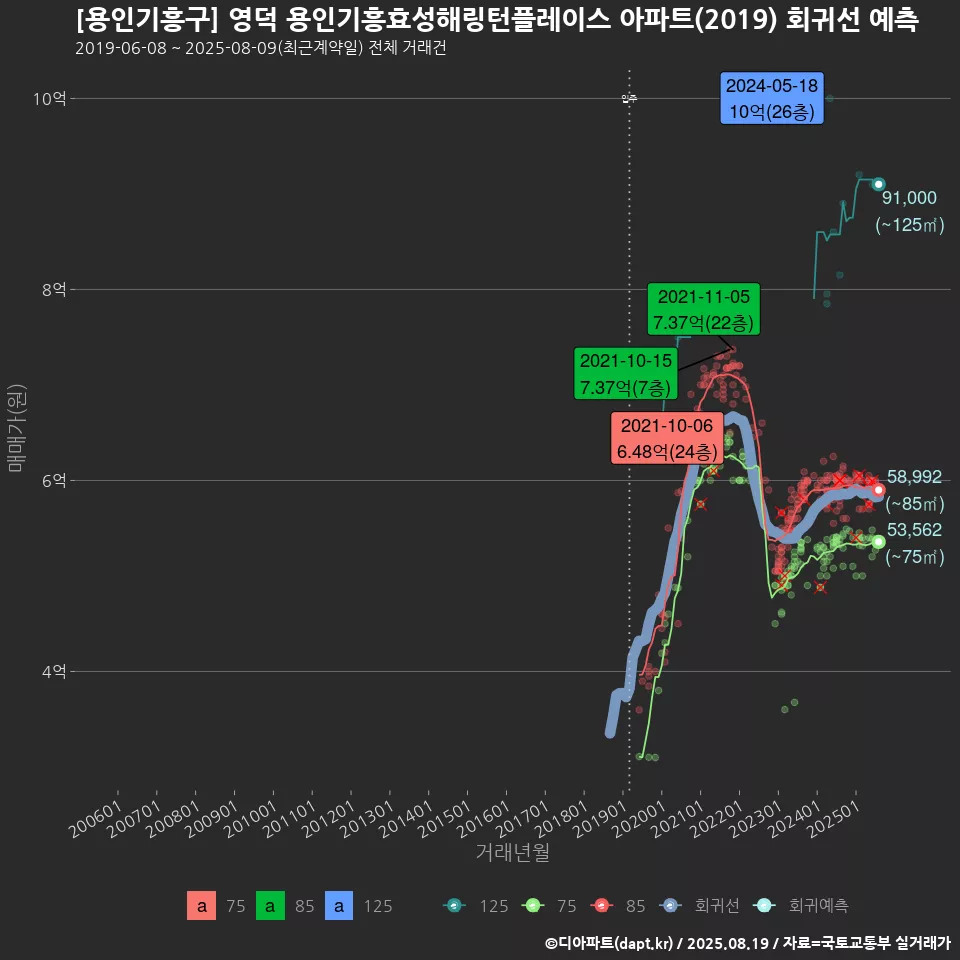 [용인기흥구] 영덕 용인기흥효성해링턴플레이스 아파트(2019) 회귀선 예측