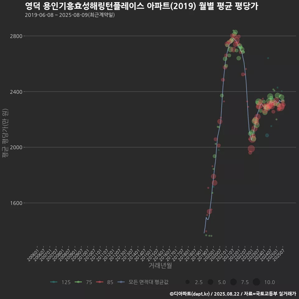 영덕 용인기흥효성해링턴플레이스 아파트(2019) 월별 평균 평당가