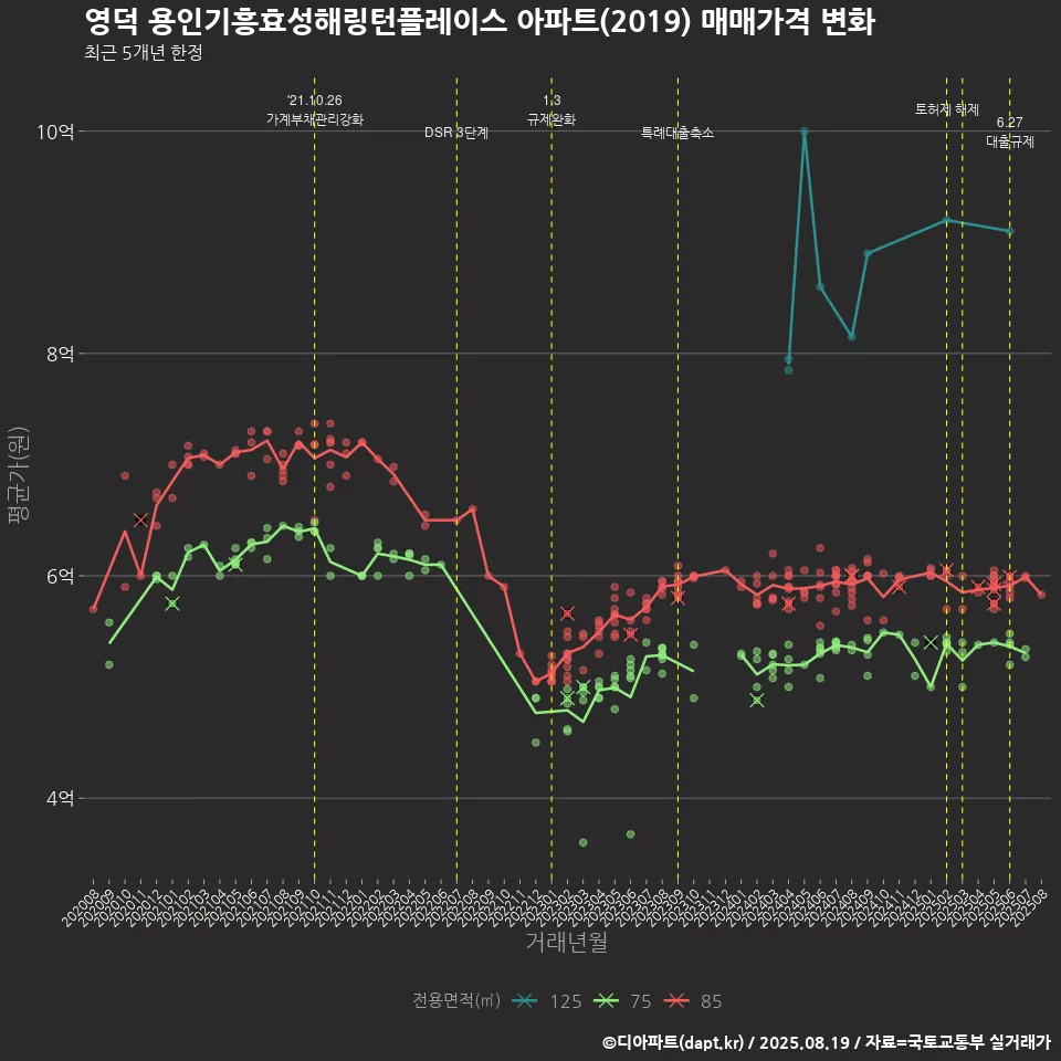 영덕 용인기흥효성해링턴플레이스 아파트(2019) 매매가격 변화