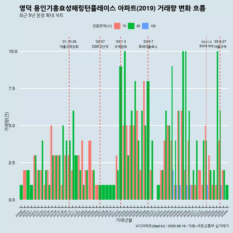 영덕 용인기흥효성해링턴플레이스 아파트(2019) 거래량 변화 흐름