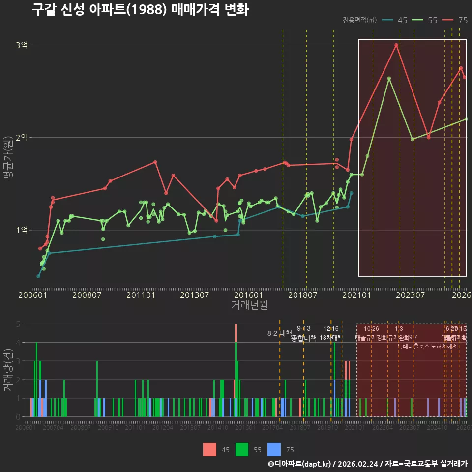구갈 신성 아파트(1988) 매매가격 변화