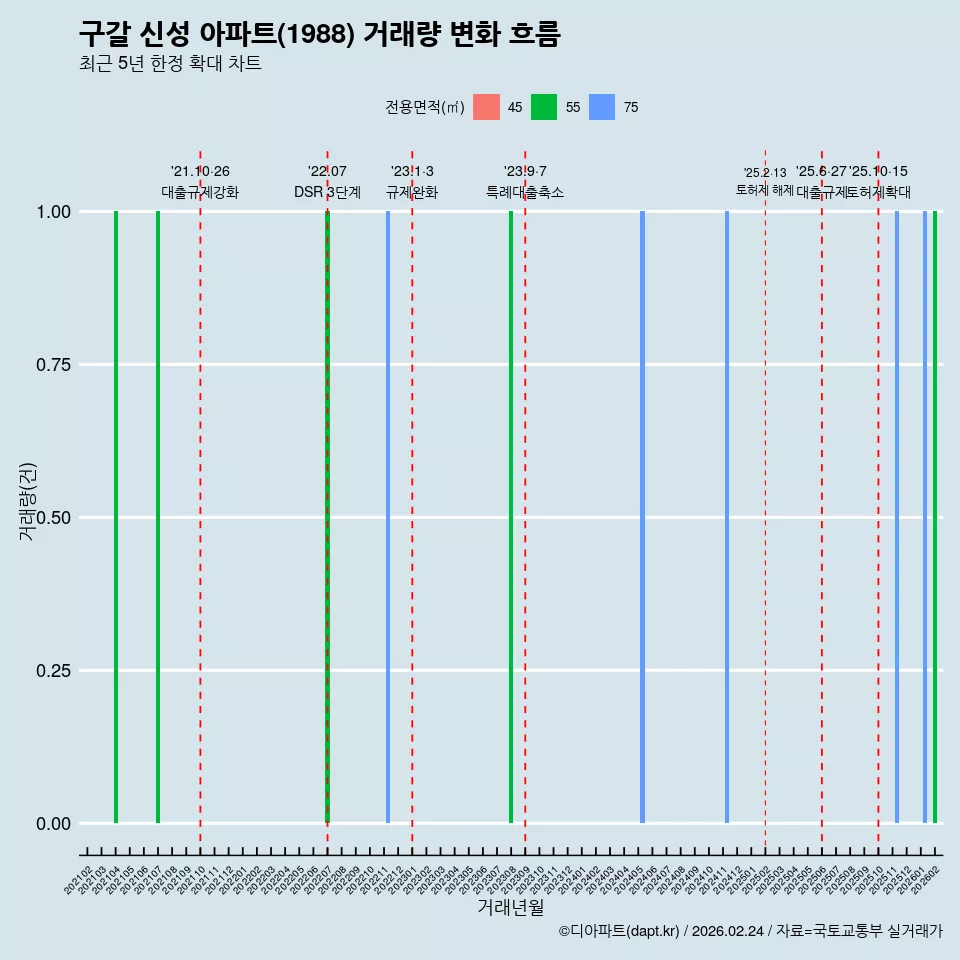 구갈 신성 아파트(1988) 거래량 변화 흐름