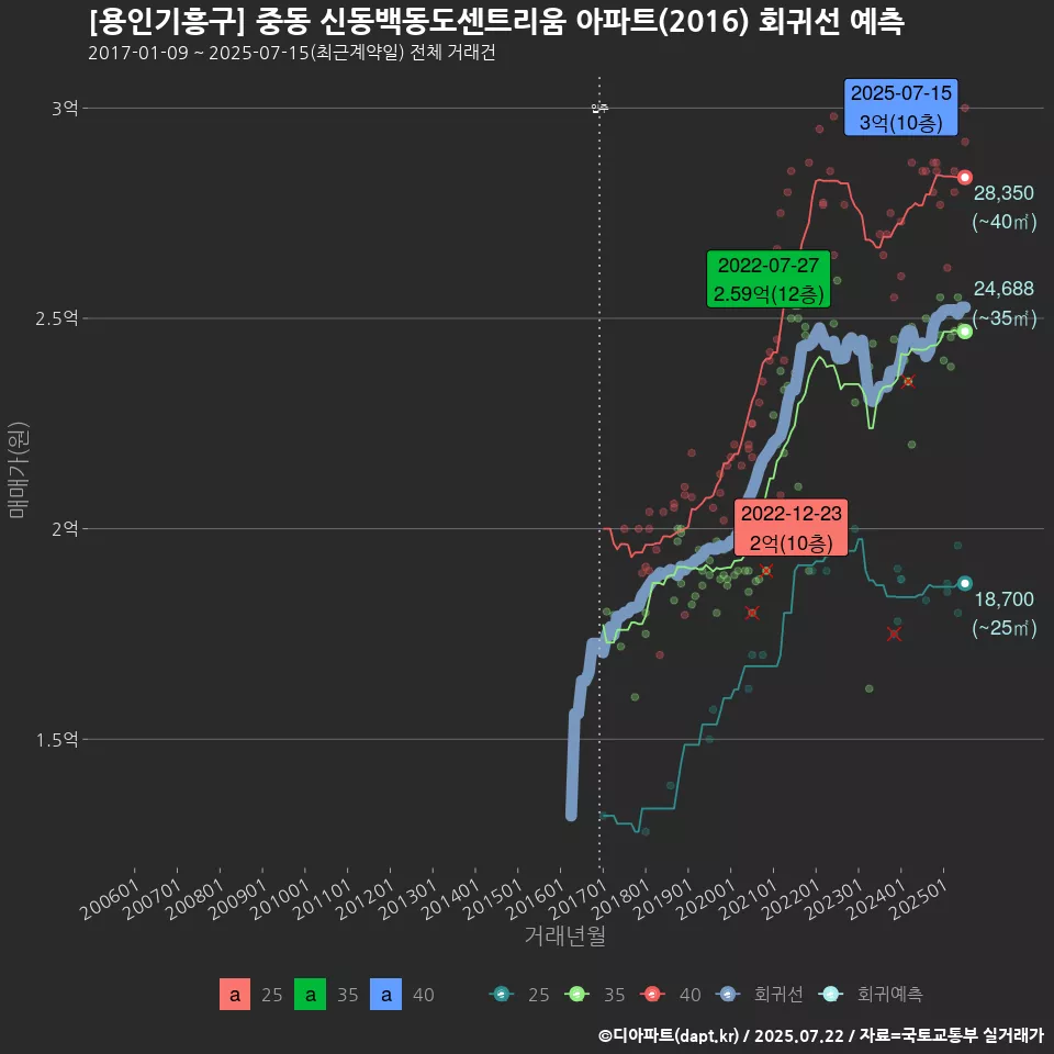 [용인기흥구] 중동 신동백동도센트리움 아파트(2016) 회귀선 예측