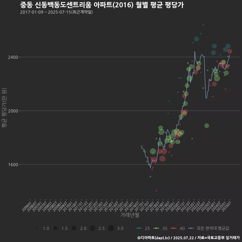 중동 신동백동도센트리움 아파트(2016) 월별 평균 평당가