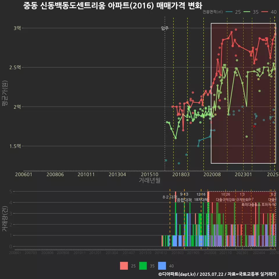 중동 신동백동도센트리움 아파트(2016) 매매가격 변화