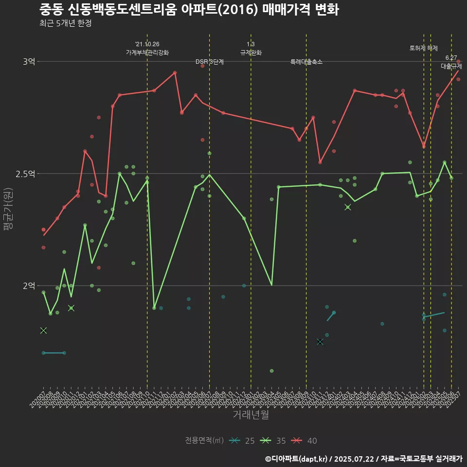 중동 신동백동도센트리움 아파트(2016) 매매가격 변화