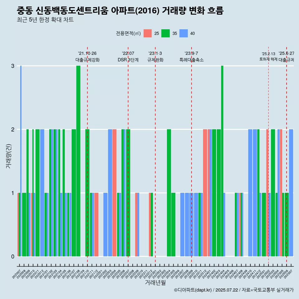 중동 신동백동도센트리움 아파트(2016) 거래량 변화 흐름