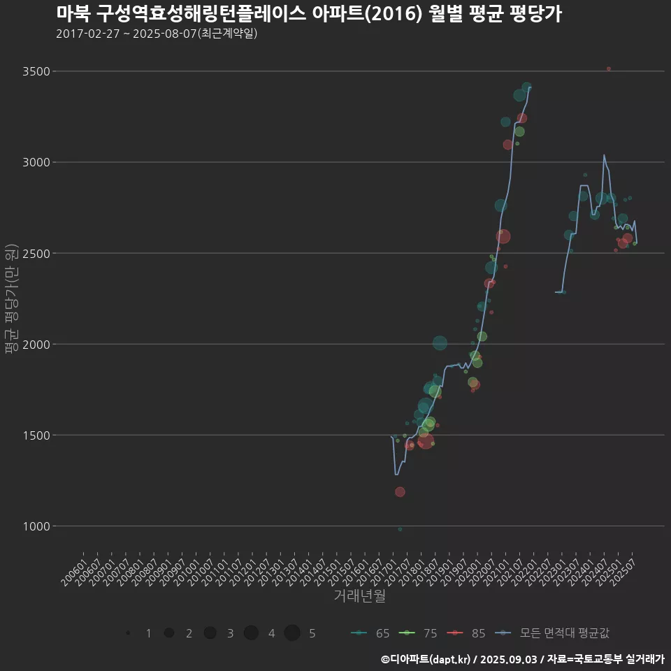 마북 구성역효성해링턴플레이스 아파트(2016) 월별 평균 평당가