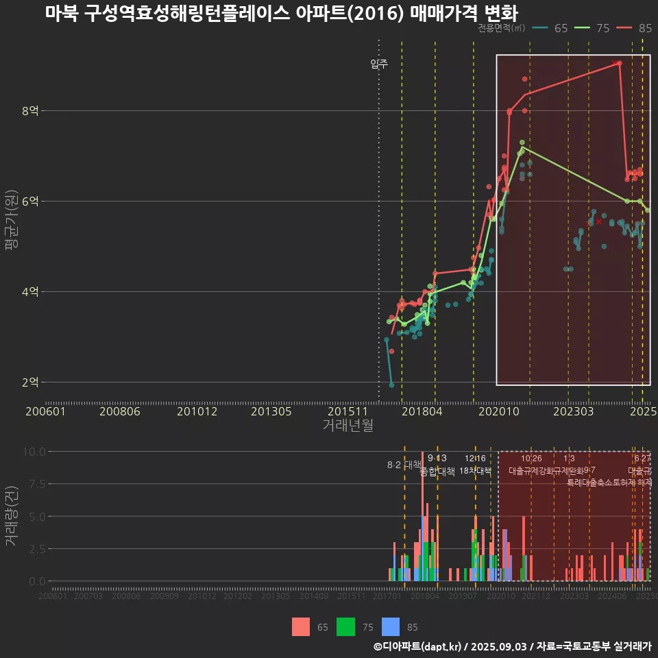 마북 구성역효성해링턴플레이스 아파트(2016) 매매가격 변화