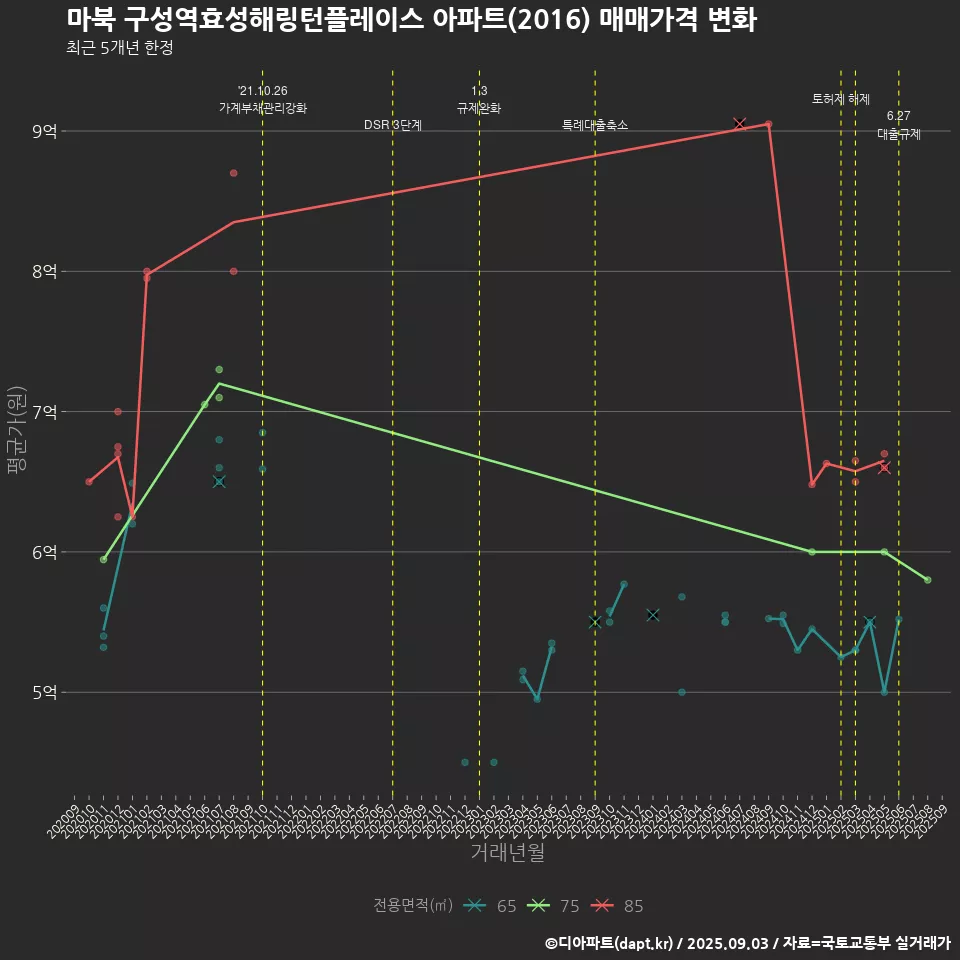 마북 구성역효성해링턴플레이스 아파트(2016) 매매가격 변화