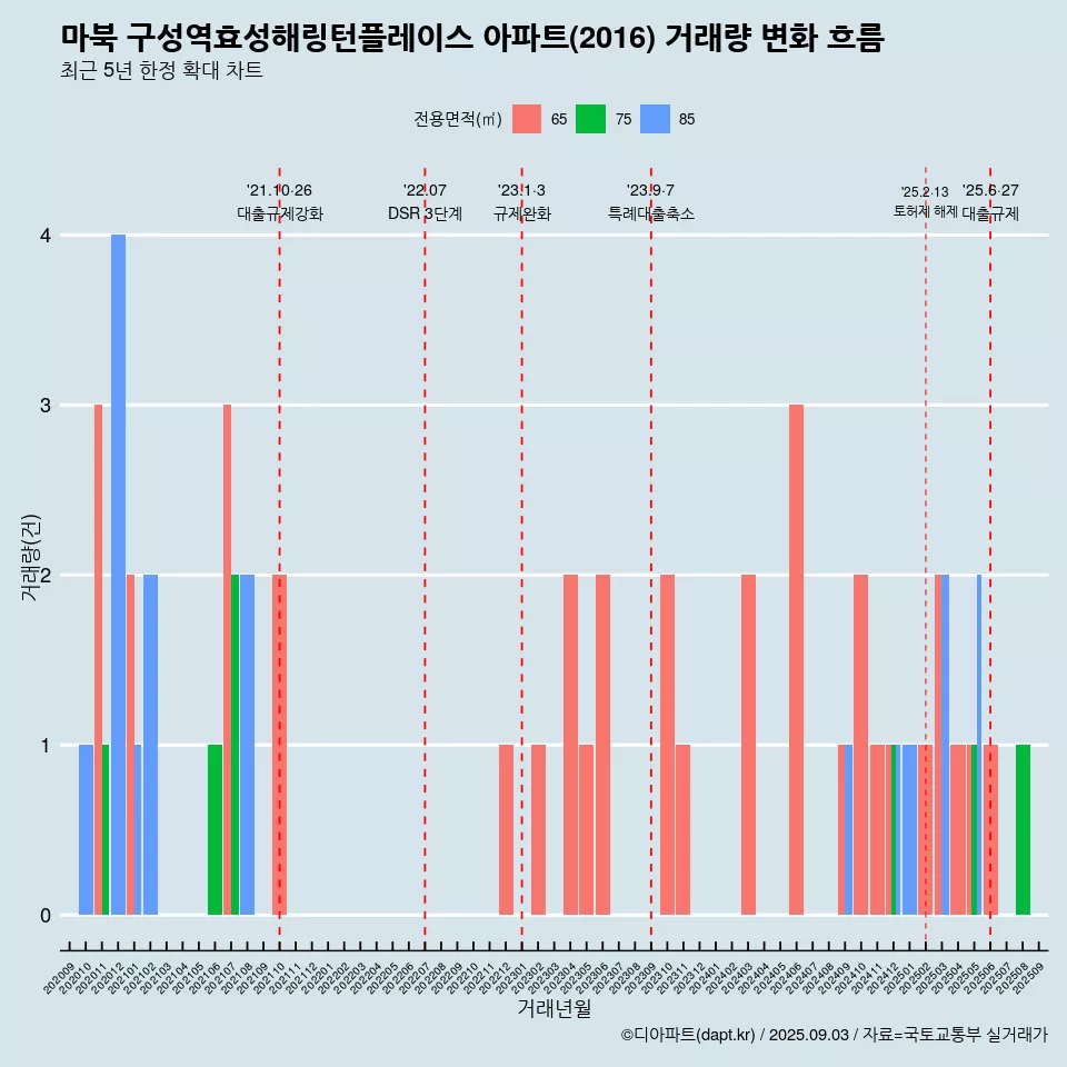 마북 구성역효성해링턴플레이스 아파트(2016) 거래량 변화 흐름