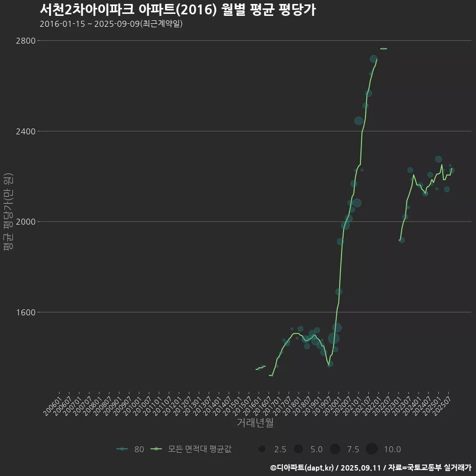 서천2차아이파크 아파트(2016) 월별 평균 평당가