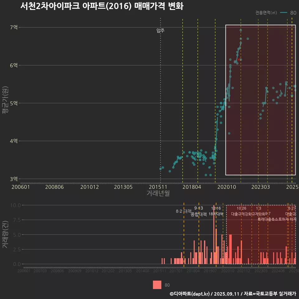 서천2차아이파크 아파트(2016) 매매가격 변화