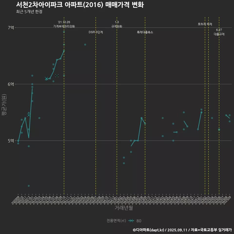 서천2차아이파크 아파트(2016) 매매가격 변화