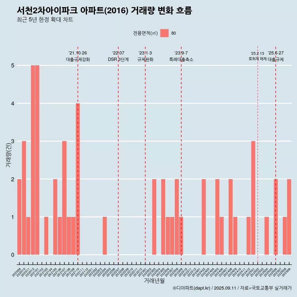 서천2차아이파크 아파트(2016) 거래량 변화 흐름