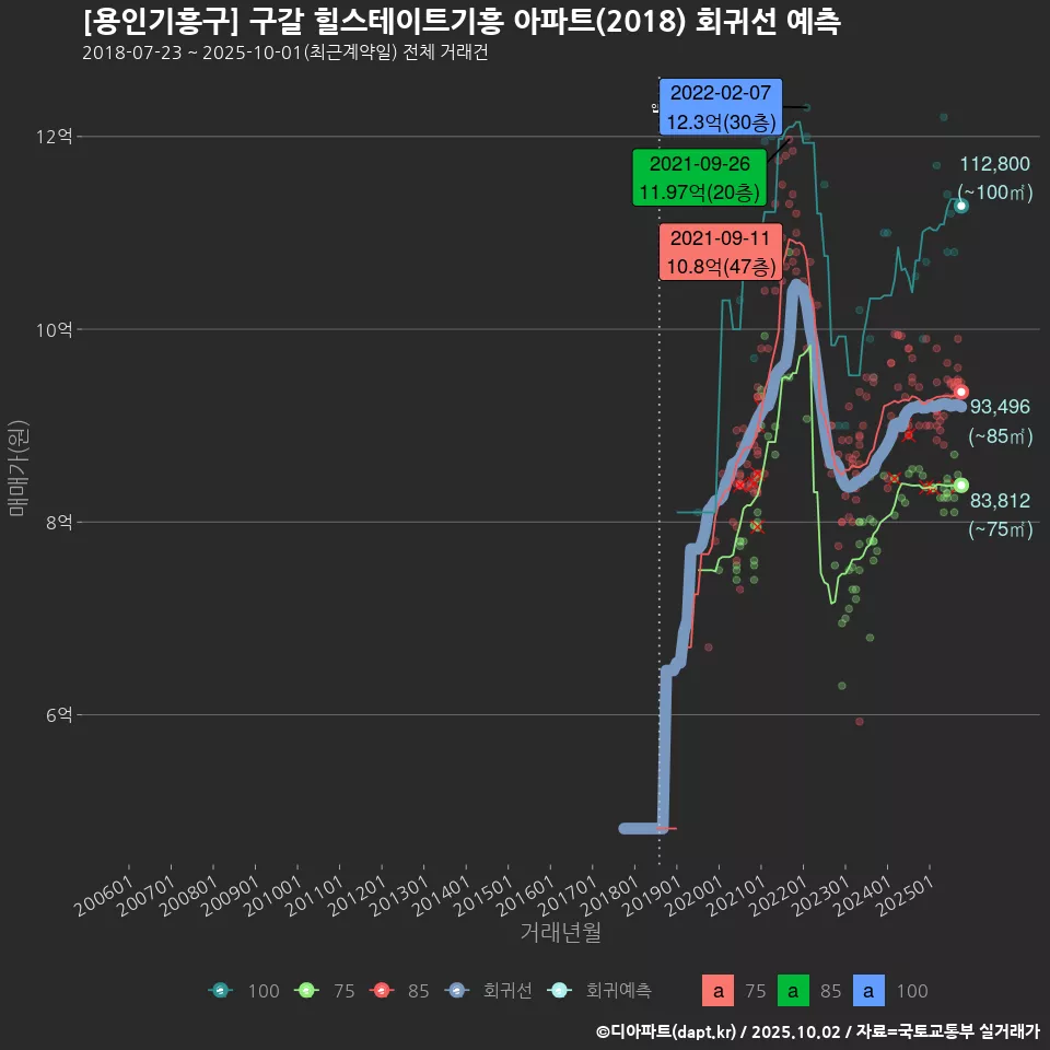 [용인기흥구] 구갈 힐스테이트기흥 아파트(2018) 회귀선 예측