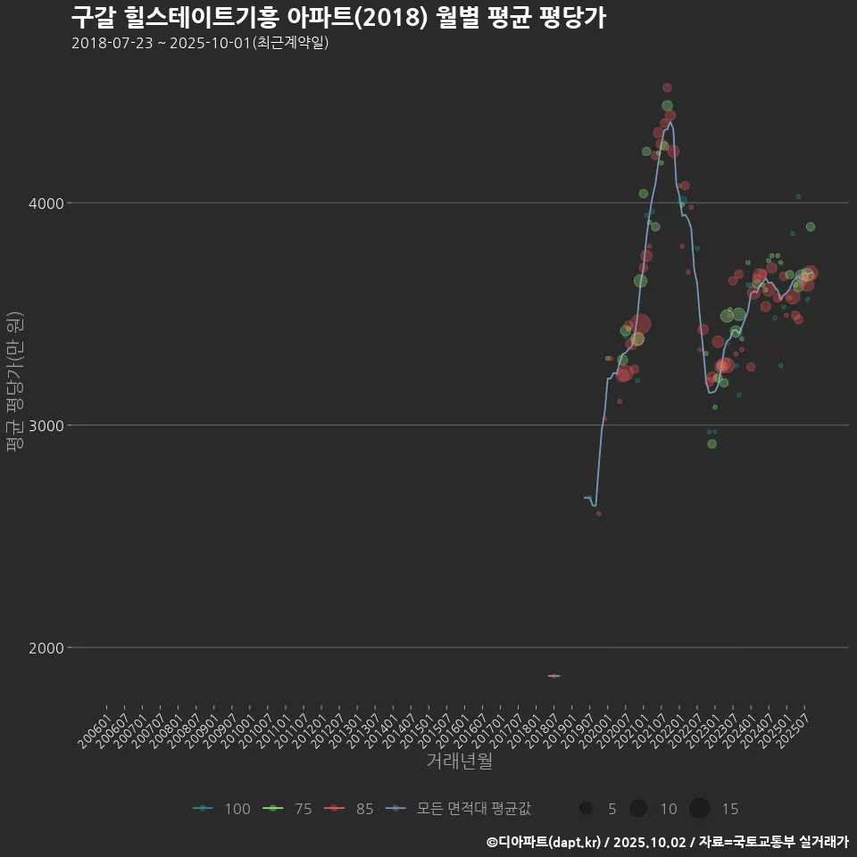 구갈 힐스테이트기흥 아파트(2018) 월별 평균 평당가