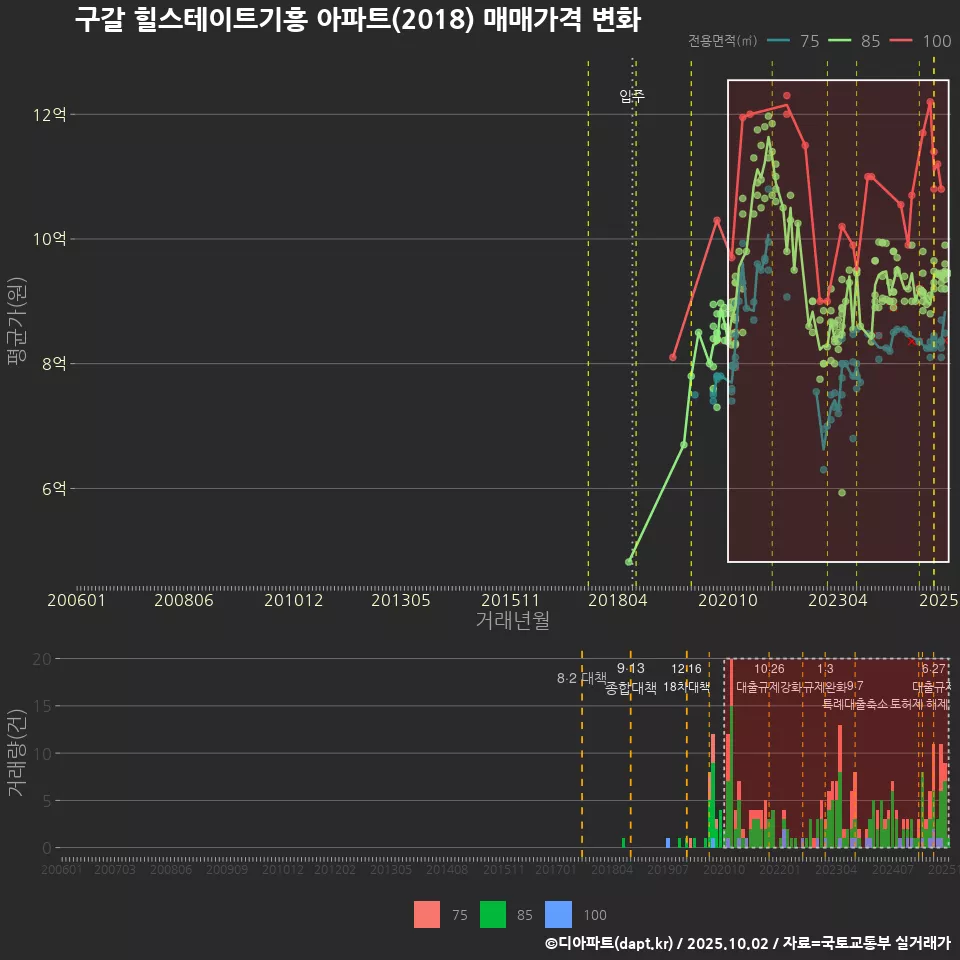 구갈 힐스테이트기흥 아파트(2018) 매매가격 변화