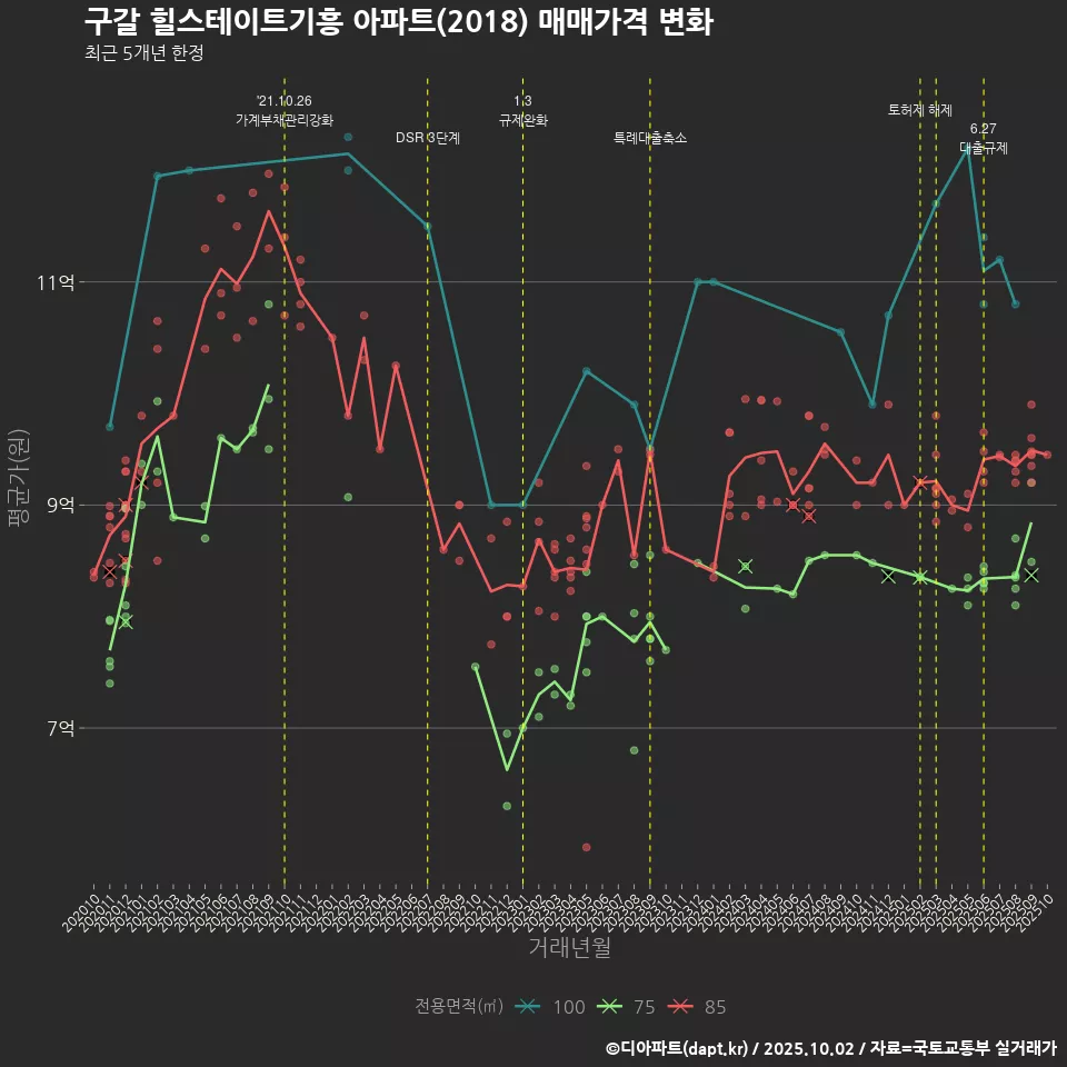 구갈 힐스테이트기흥 아파트(2018) 매매가격 변화