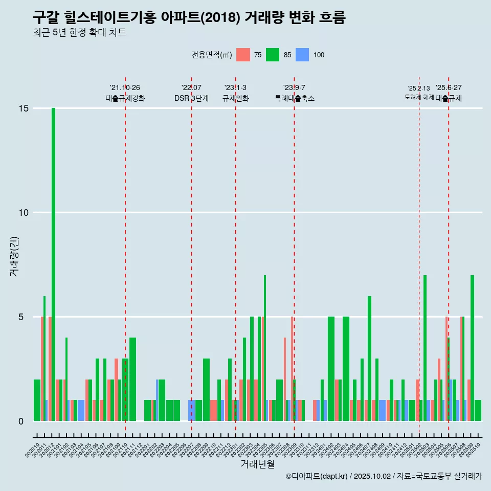 구갈 힐스테이트기흥 아파트(2018) 거래량 변화 흐름