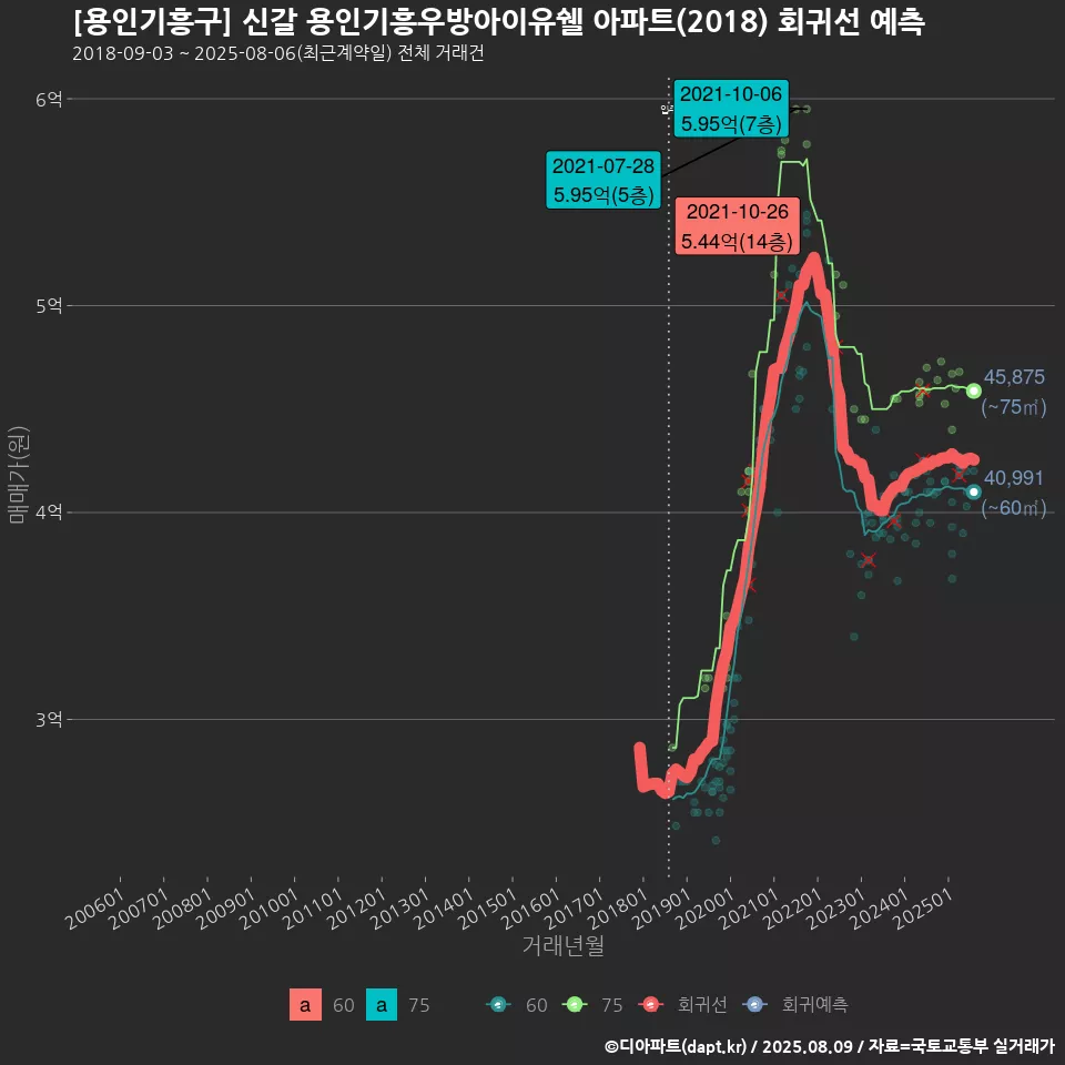 [용인기흥구] 신갈 용인기흥우방아이유쉘 아파트(2018) 회귀선 예측