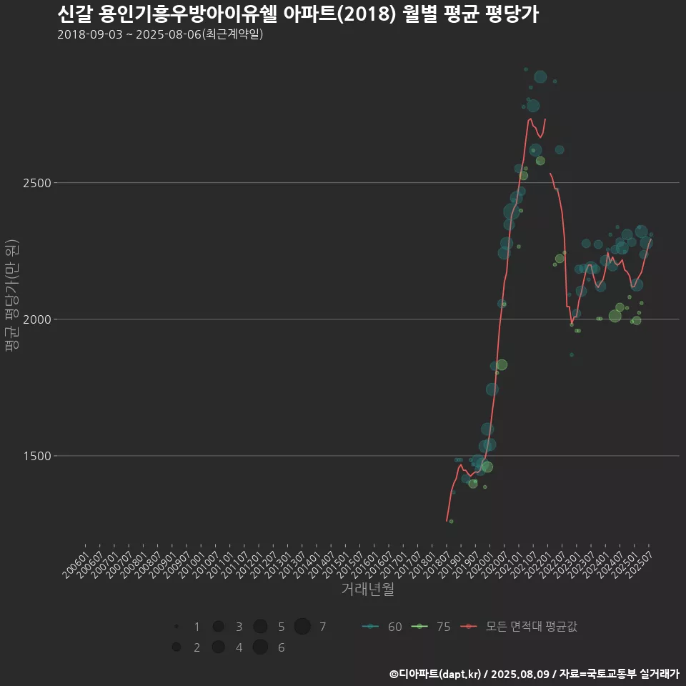 신갈 용인기흥우방아이유쉘 아파트(2018) 월별 평균 평당가