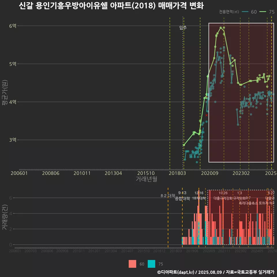 신갈 용인기흥우방아이유쉘 아파트(2018) 매매가격 변화