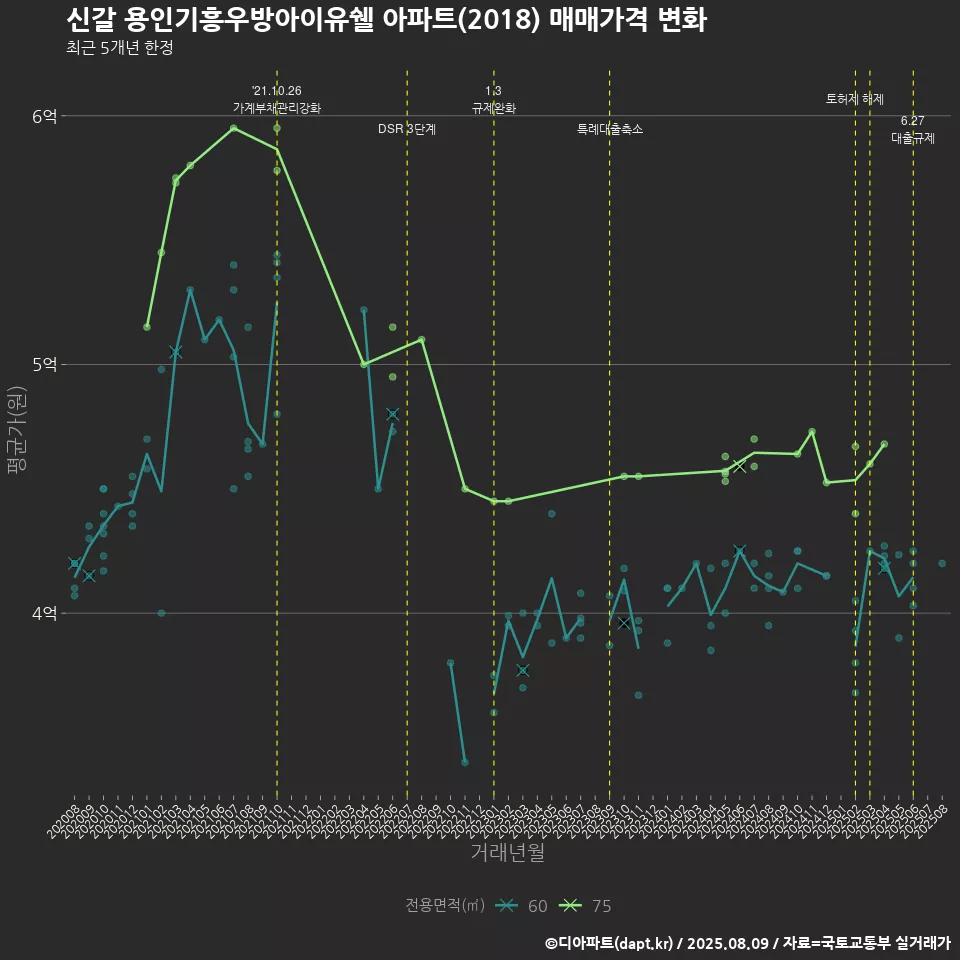 신갈 용인기흥우방아이유쉘 아파트(2018) 매매가격 변화