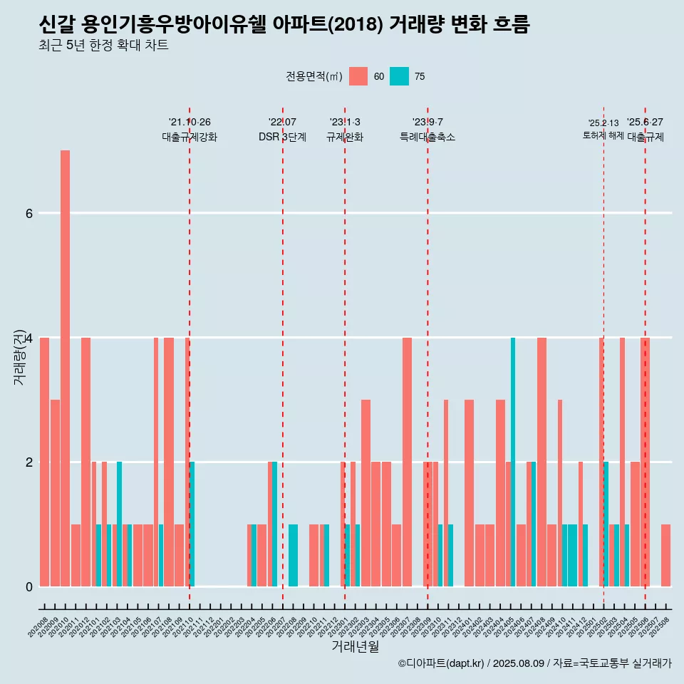 신갈 용인기흥우방아이유쉘 아파트(2018) 거래량 변화 흐름