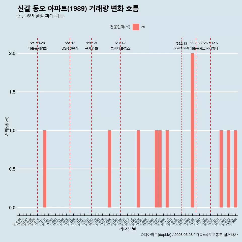 신갈 동오 아파트(1989) 거래량 변화 흐름