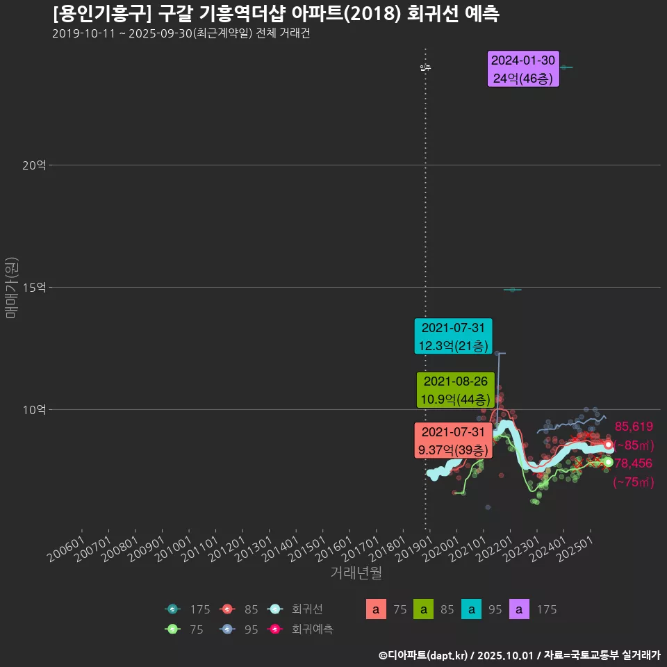 [용인기흥구] 구갈 기흥역더샵 아파트(2018) 회귀선 예측