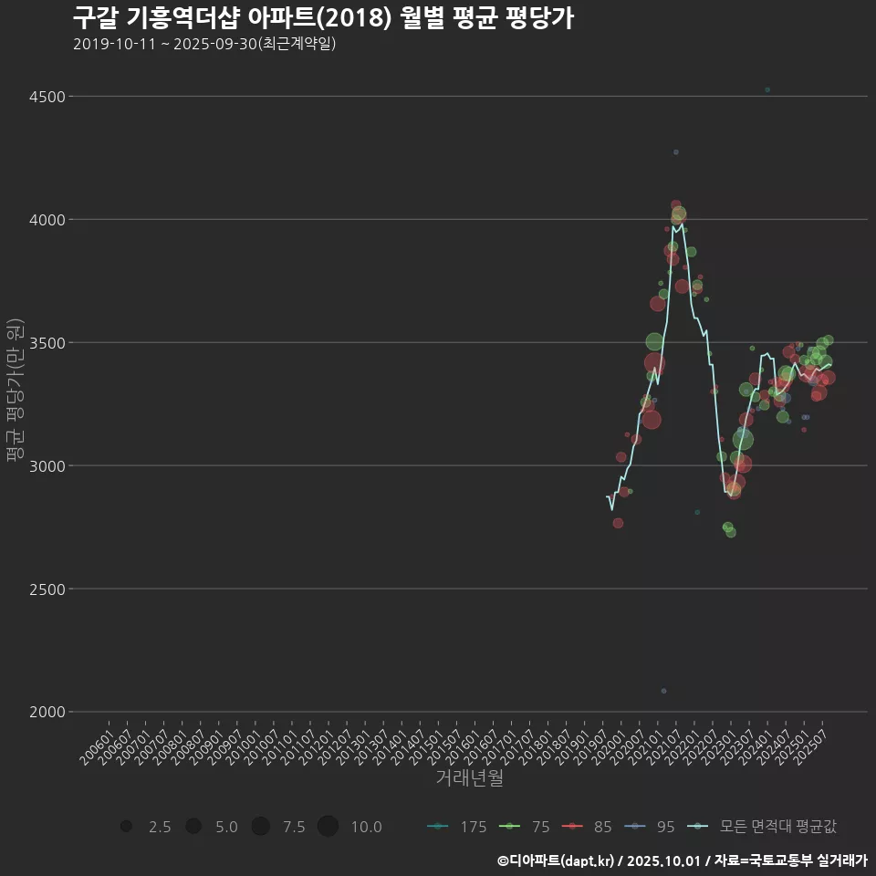구갈 기흥역더샵 아파트(2018) 월별 평균 평당가