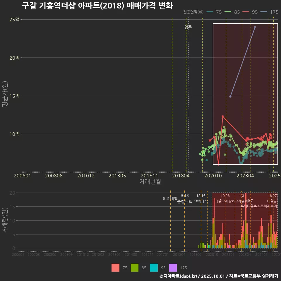 구갈 기흥역더샵 아파트(2018) 매매가격 변화
