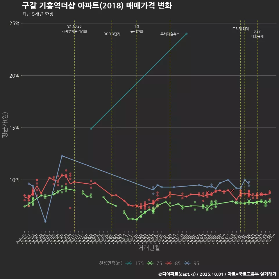 구갈 기흥역더샵 아파트(2018) 매매가격 변화