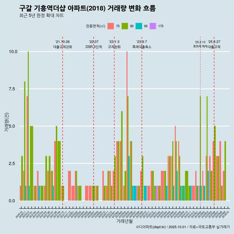 구갈 기흥역더샵 아파트(2018) 거래량 변화 흐름