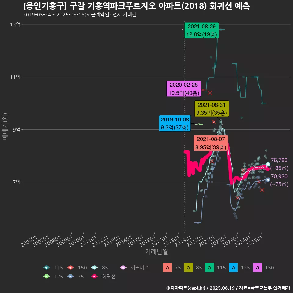 [용인기흥구] 구갈 기흥역파크푸르지오 아파트(2018) 회귀선 예측