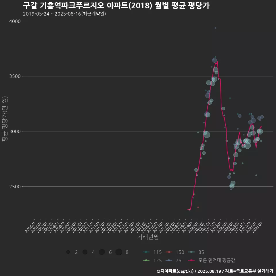 구갈 기흥역파크푸르지오 아파트(2018) 월별 평균 평당가