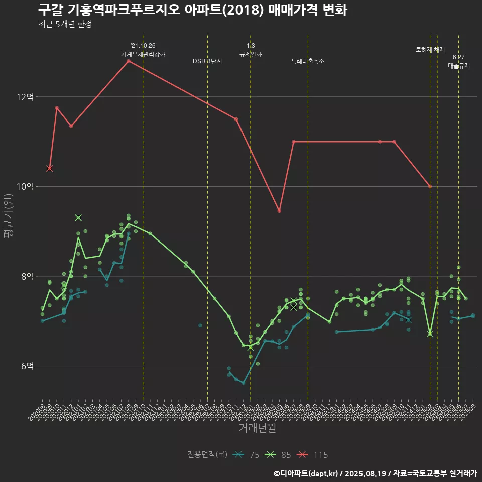 구갈 기흥역파크푸르지오 아파트(2018) 매매가격 변화