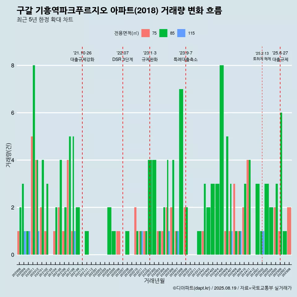 구갈 기흥역파크푸르지오 아파트(2018) 거래량 변화 흐름