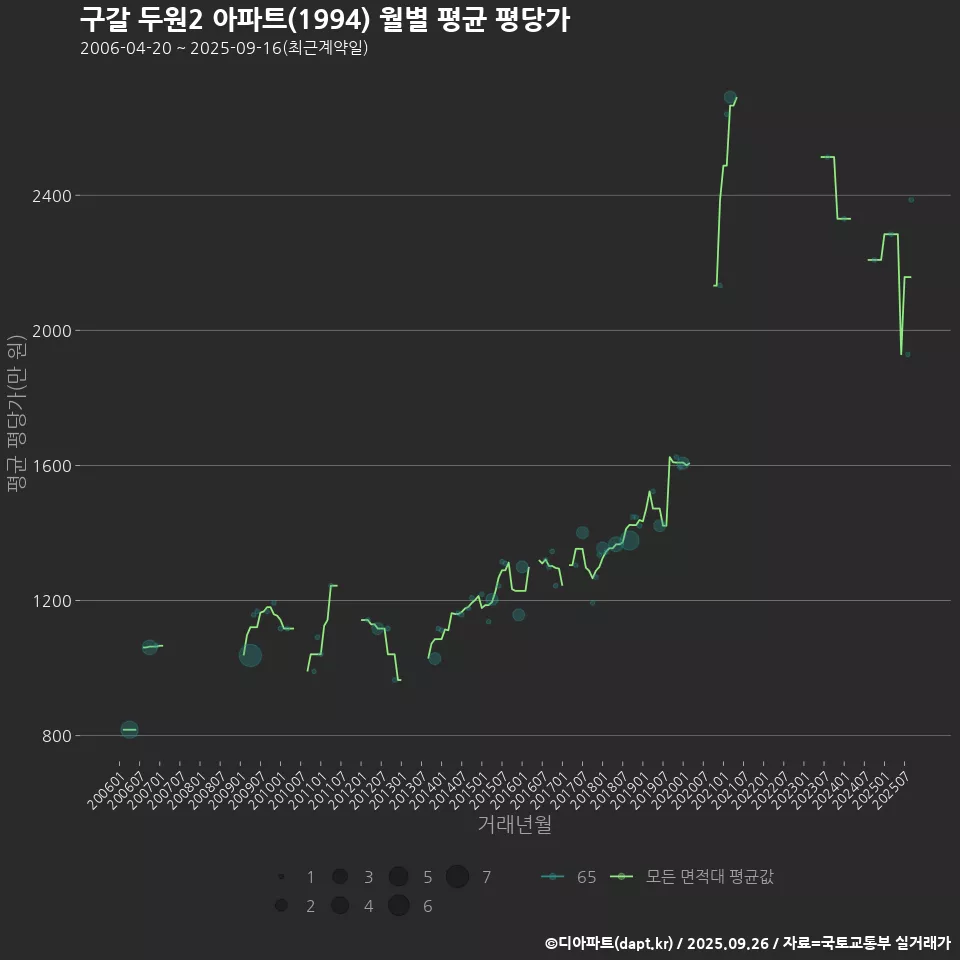 구갈 두원2 아파트(1994) 월별 평균 평당가