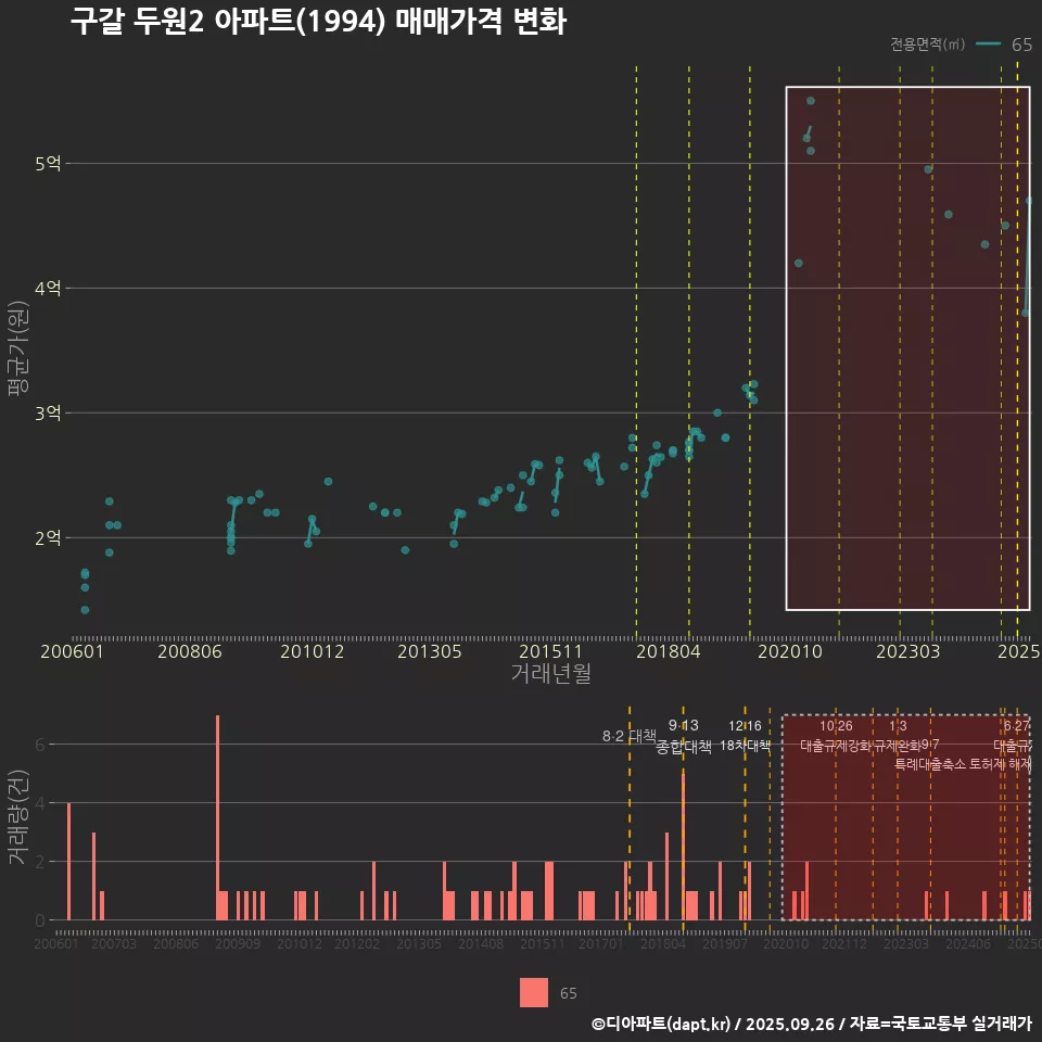 구갈 두원2 아파트(1994) 매매가격 변화