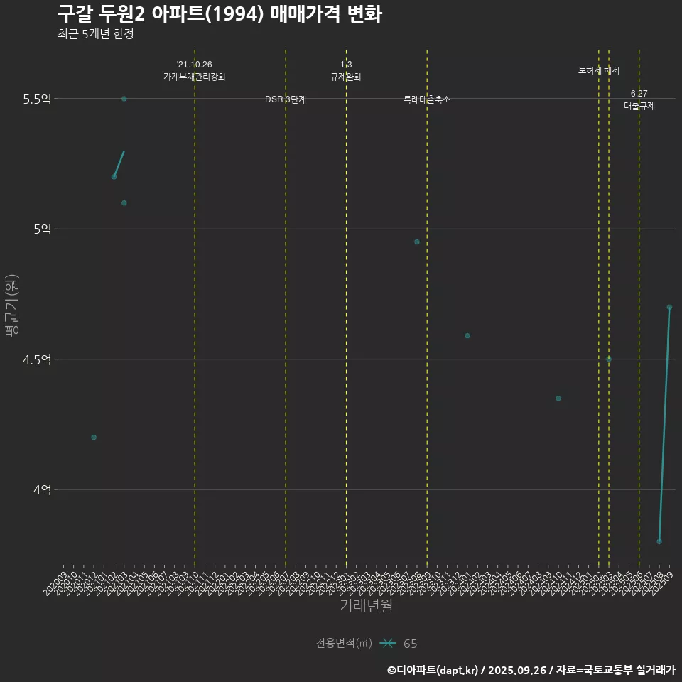 구갈 두원2 아파트(1994) 매매가격 변화