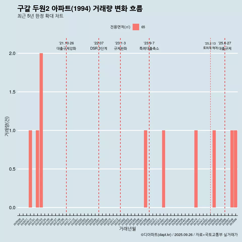 구갈 두원2 아파트(1994) 거래량 변화 흐름