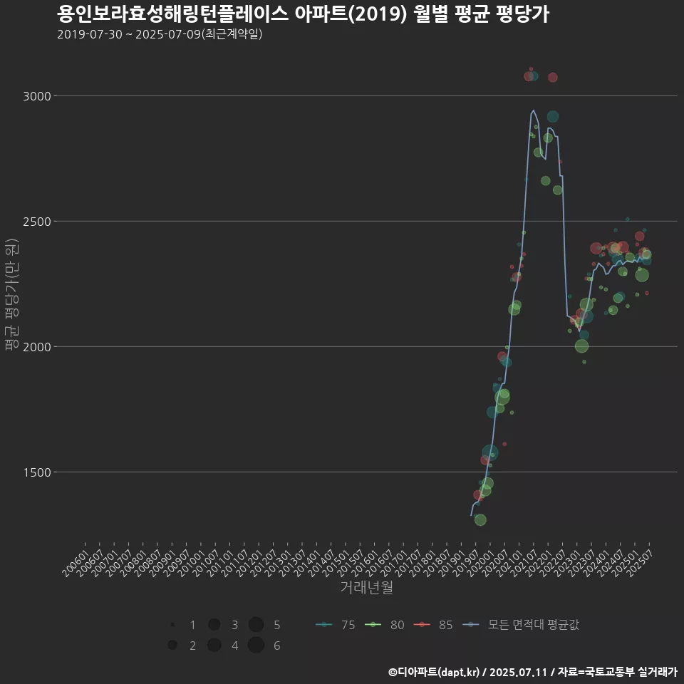 용인보라효성해링턴플레이스 아파트(2019) 월별 평균 평당가