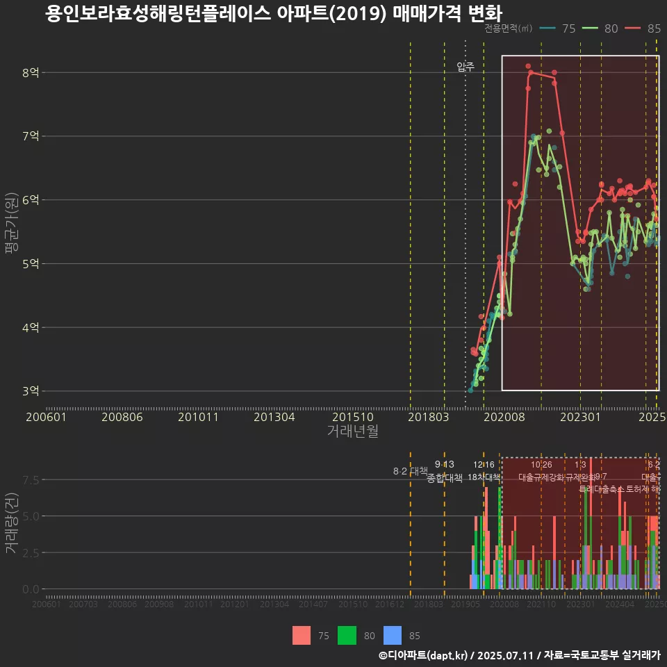 용인보라효성해링턴플레이스 아파트(2019) 매매가격 변화