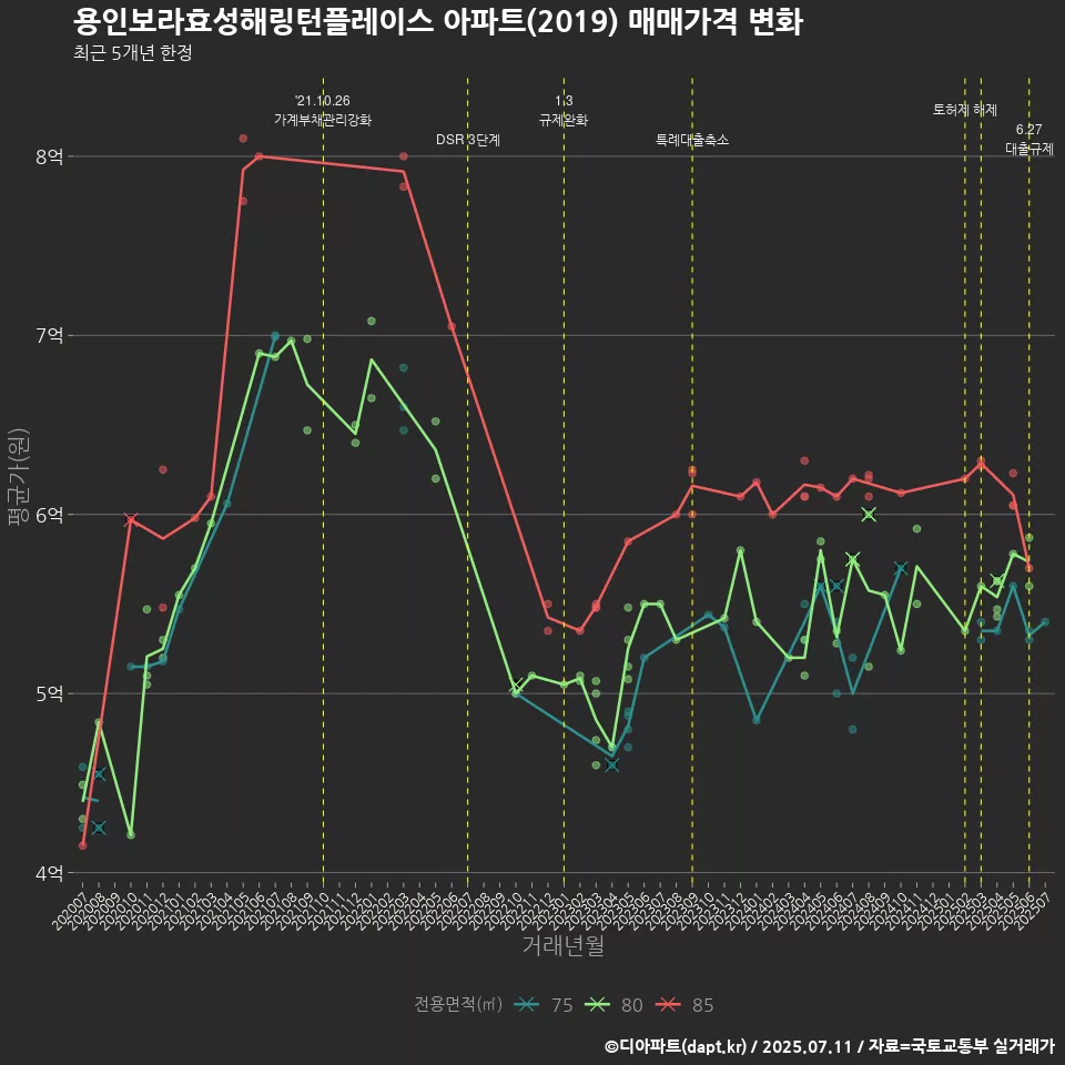 용인보라효성해링턴플레이스 아파트(2019) 매매가격 변화