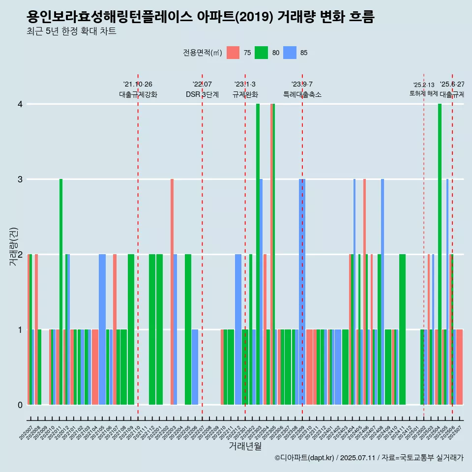 용인보라효성해링턴플레이스 아파트(2019) 거래량 변화 흐름
